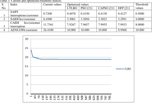 Table 3- Current and optimized reliability indices. S. Index Current values 