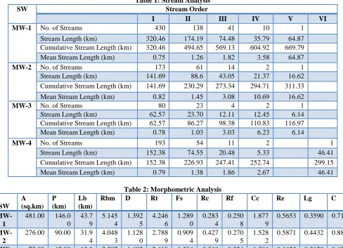 Table 1: Stream Analysis Stream Order 