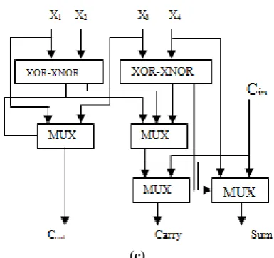 Figure 2: Design of 4:2 compressor using (a) full adder, (b) XOR and Multiplexer,  (c) (c) Proposed 4:2 Compressor 