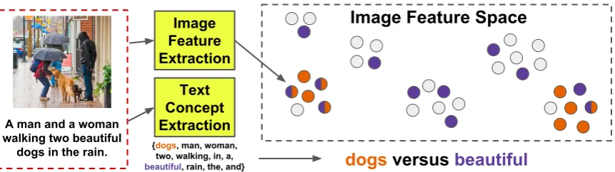 Figure 1: Demonstration of visual concreteness estimation on an example from the COCO dataset