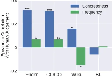 Figure 3: Examples of the most and least concrete words/topics from Wiki, COCO, and Flickr, along withexample images associated with each highlighted word/topic.