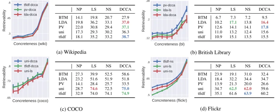 Figure 5: Concreteness scores versus retrievability (plotted) for each dataset, along with Recall at 1%