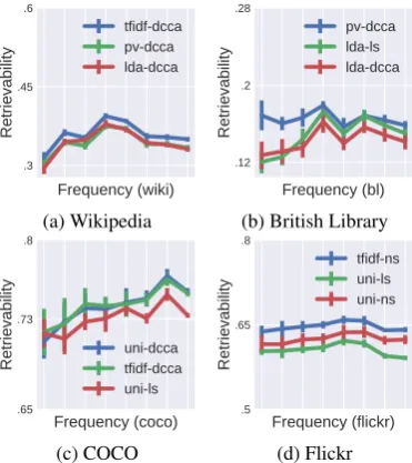 Figure 6: Correlation between word/topic fre-quency and retrievability for each of the four(see Figuredatasets