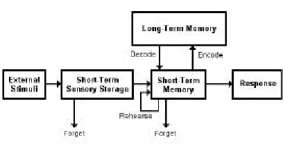 Fig 2 The adopted memory model from [1].  