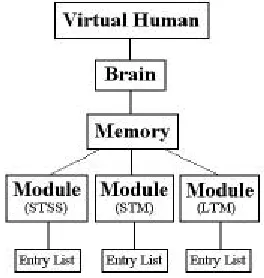 Fig 3 Class hierarchy for implementation of memory 