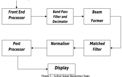 Figure 1 : Active Sonar Receiving Chain  