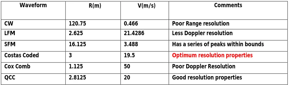 Table 1:   Range and Doppler Resolution (apprx.)  