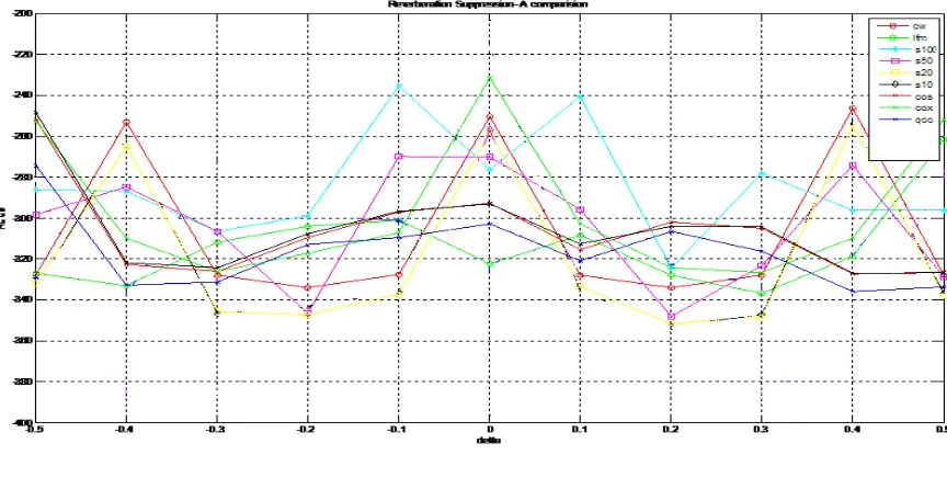 Figure 2:  Doppler Parameter Delta versus Reverberation Level : A Comparison                  (s100 – SFM Modulation Frequency 100 Hz, cos- Costas Coded) 