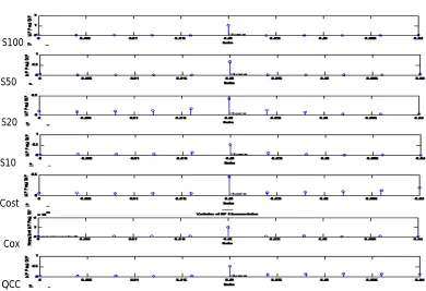 Figure 3: Doppler sensitivity of waveforms, [S<XXX>/S<XX> : SFM<Modulating Frequency, Hz>]  VII