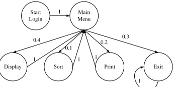 Figure 1.5: Queueing model of a three server software.