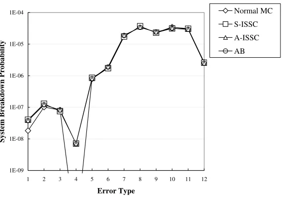 Figure 3.3: Server breakdown probability caused by diﬀerent kinds of error, λ=0.5.