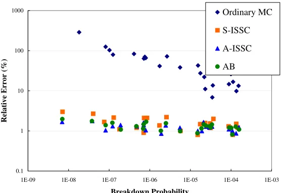 Figure 3.4: Server breakdown probability caused by diﬀerent kinds of error, λ=1.