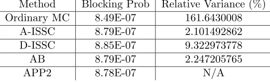 Figure 3.6: Blocking probabilities for routes using one link.