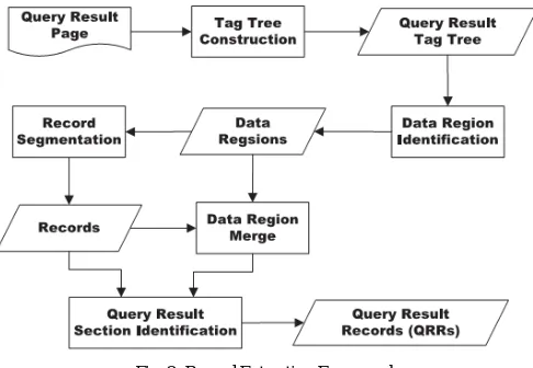Fig. 2. Record Extraction Framework  