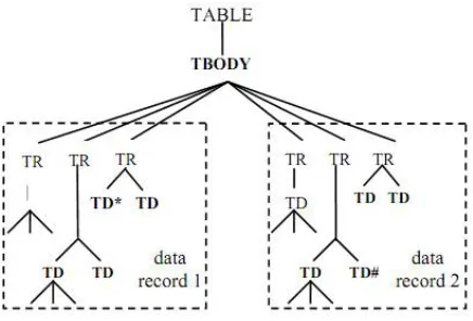 Fig. 3. Tag Tree of the page  