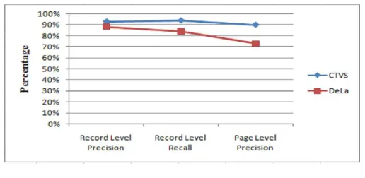 Fig. 5. Comparison Graph Between Our Approach And   DEPTA for Record and Page Level Recall and Precision 
