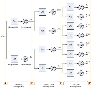 Figure 2.4: 3-level 8 channel DWT decomposition