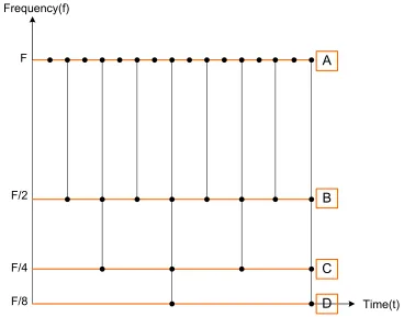 Figure 2.5: Time-frequency graph for a 3-level 8 channel DWT decomposition
