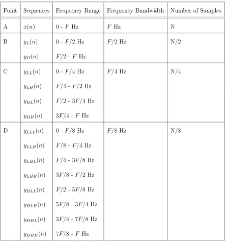 Table 2.1: Time Frequency Localization