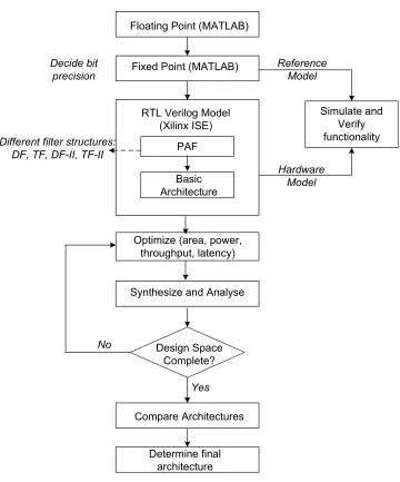 Figure 3.1: Design Flow