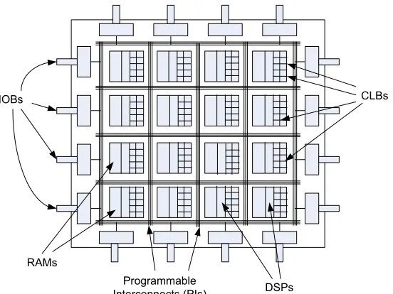 Figure 3.3: General FPGA architecture [4]