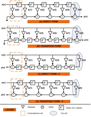 Figure 3.6: Block Diagrams for FIR Structures