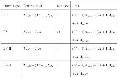 Table 3.1: Comparison of diﬀerent Filter Architectures