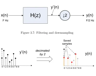 Figure 3.8: Example of decimation by 2