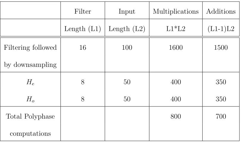 Table 3.2: Comparison of computations for polyphase and non-polyphase ﬁlters
