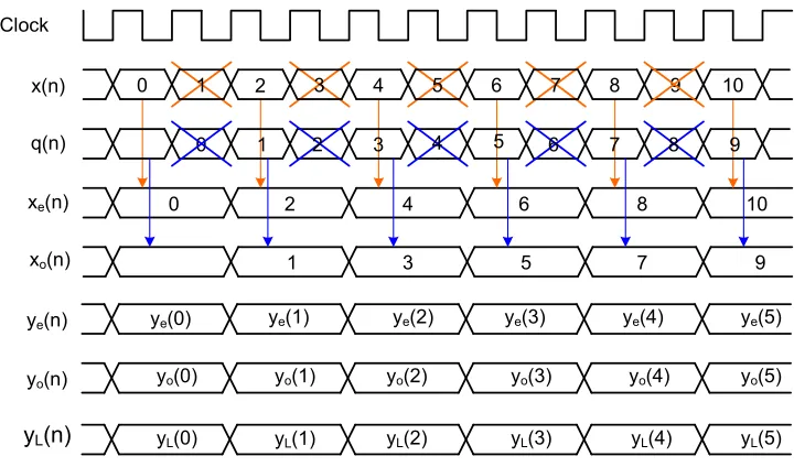 Figure 3.15: Polyphase implementation for a level 1 low pass ﬁlter