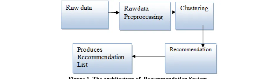 Figure 1. The architecture of  Recommendation System. 
