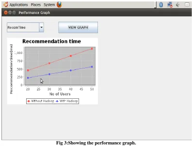 Fig 3:Showing the performance graph. 
