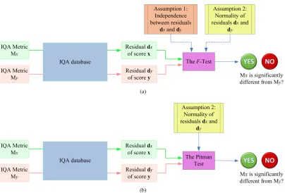 Fig. 1. Illustrations of the use of (a) the F-test and (b) the Pitman test in the comparison of IQA metrics.