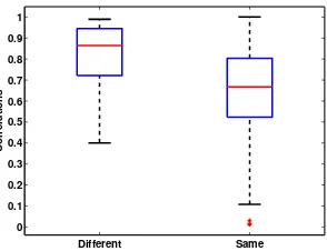 Fig. 2. Correlations between the pairs of residuals for IQAmetrics with different conclusions (the left boxplot) and thesame conclusions (the right boxplot) between the F-test andthe Pitman test.