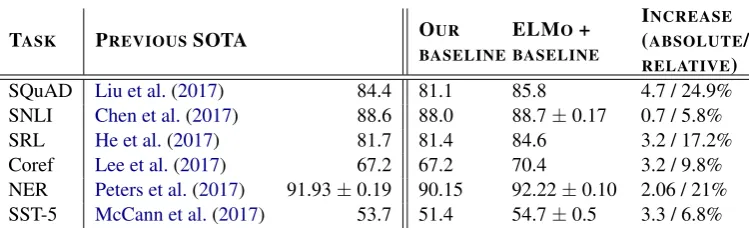 Table 1: Test set comparison of ELMo enhanced neural models with state-of-the-art single model baselines acrosssix benchmark NLP tasks