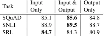 Table 2SNLI and SRL. Including representations from alllayers improves overall performance over just us-ing the last layer, and including contextual rep-resentations from the last layer improves perfor-mance over the baseline.case of SQuAD, using just the 