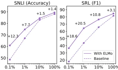 Figure 1: Comparison of baseline vs. ELMo perfor-mance for SNLI and SRL as the training set size is var-ied from 0.1% to 100%.