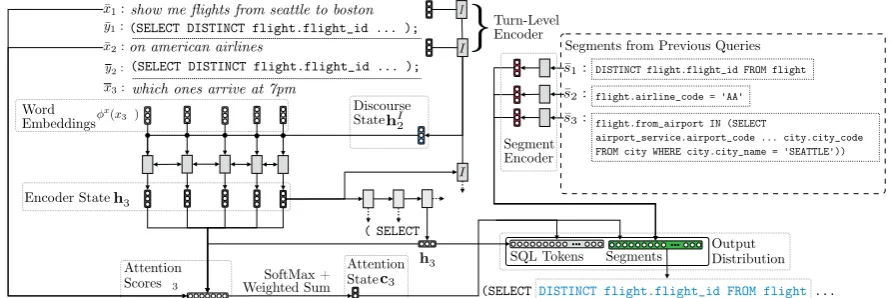 Figure 3: Illustration of the model architecture during the third decoding step while processing the instructionwhich ones arrive at 7pm from the interaction in Figure 2