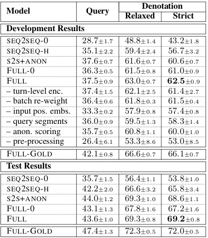 Table 2: Mean and standard deviation development andtest results, including ablations on the FULL model.