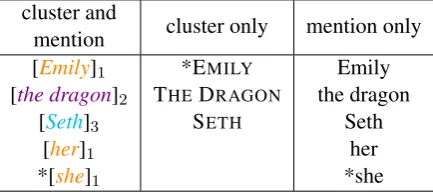 Table 1: MAP on the mention generation task. Note that these results can only be compared between models, notbetween tasks, as there are a different number of candidates for each of the tasks.