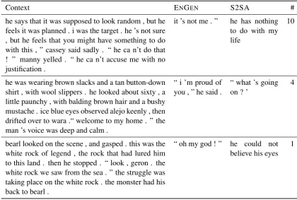 Table 3: Example generated sentences, for three different contexts. The last column indicates the number ofTurkers who voted for ENGEN’s sentence (out of 11)