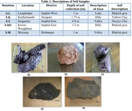 Table 1: Descriptions of Soil Samples  