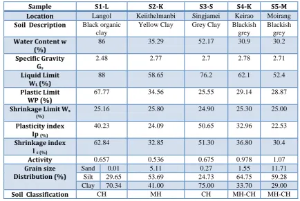 Table 2: Details of Index Properties of Soils Used 