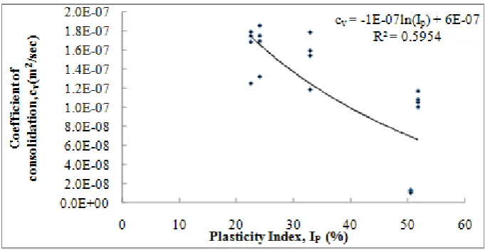 Fig. 3: Coefficient of Consolidation Vs. Effective Pressure  