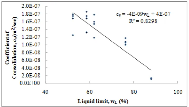 Fig. 5: Relationship between Shrinkage Index and Coefficient of Consolidation   