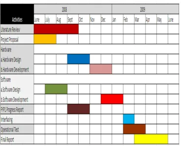 Figure 3.1: Gantt chart of overall project planning 