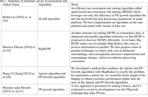 Table 1. Summary of liturature survey in association rule Author Name 
