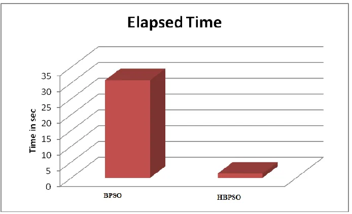 Table 7. Association Rule generated by HBPSO for 500 transactions  