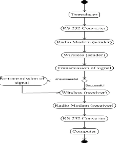 Figure 1 shows that vehicle tracker gets its position using GPS by communicating satellites