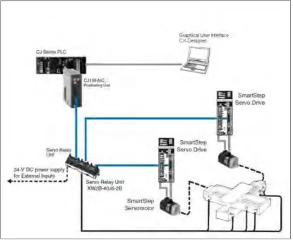Figure 1.1: System Configuration Using Position Control Unit 